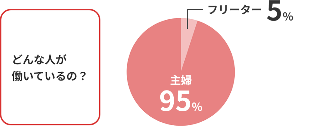 どんな人が働いてるの？ 主婦95%:フリーター5%