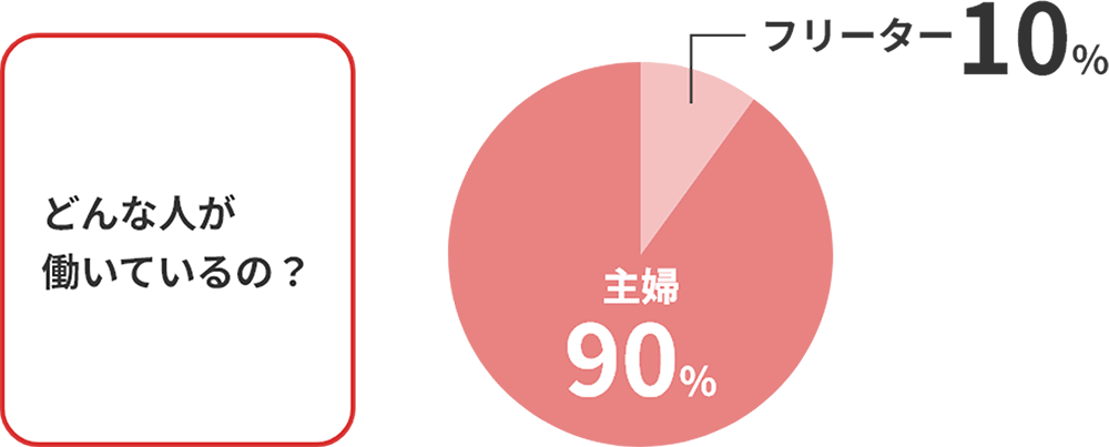 どんな人が働いてるの？ 主婦90%:フリーター10%