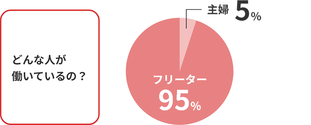 どんな人が働いてるの？ 主婦5%:フリーター95%