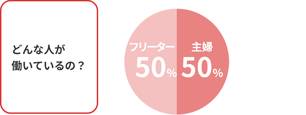 どんな人が働いてるの？ 主婦50%:フリーター50%